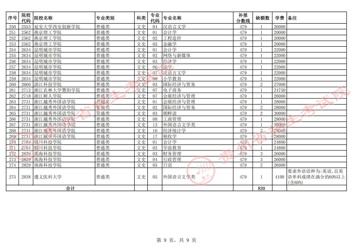 2021貴州高考本科二批院校第二次補報志愿計劃18.jpg