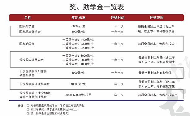 長(zhǎng)沙醫(yī)學(xué)院新生入學(xué)須知及注意事項(xiàng)