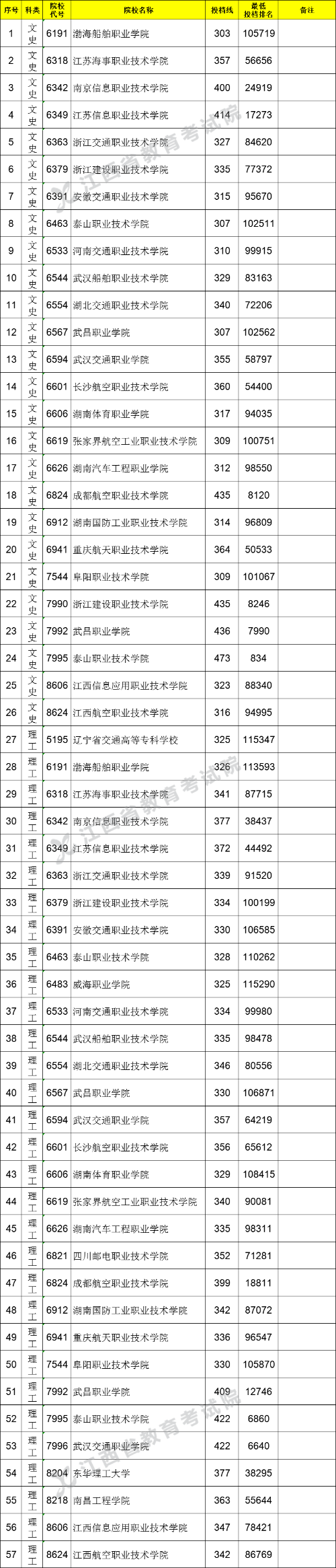 2021江西高考專科提前批投檔分?jǐn)?shù)線（直招士官類）