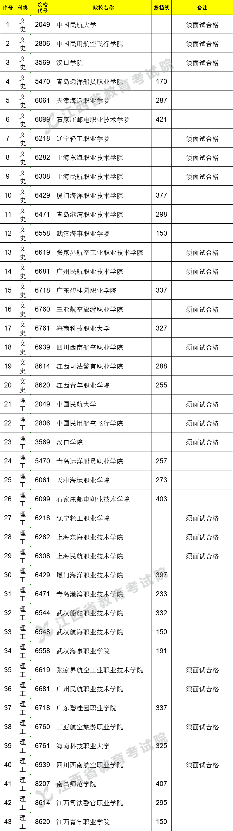 2021江西高考?？铺崆芭稒n分?jǐn)?shù)線（非直招士官類）