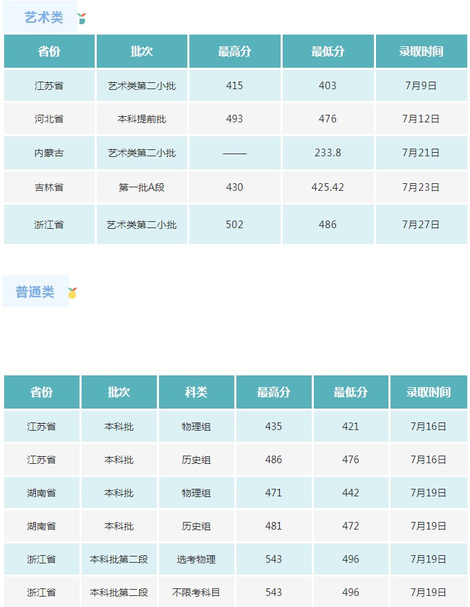 長春電子科技學院2021年各省各批次錄取分數(shù)線