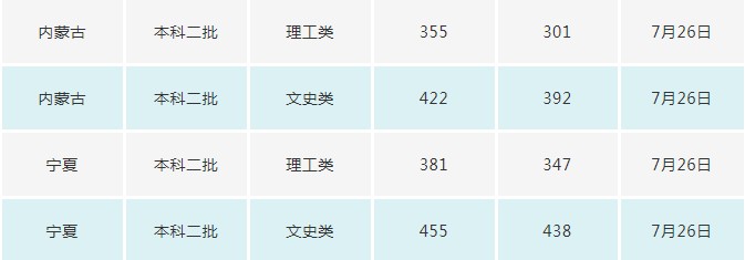 長春電子科技學院2021年各省各批次錄取分數(shù)線