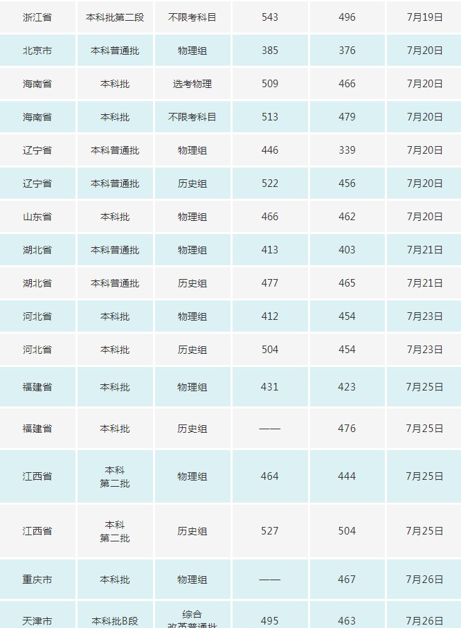 長春電子科技學院2021年各省各批次錄取分數(shù)線