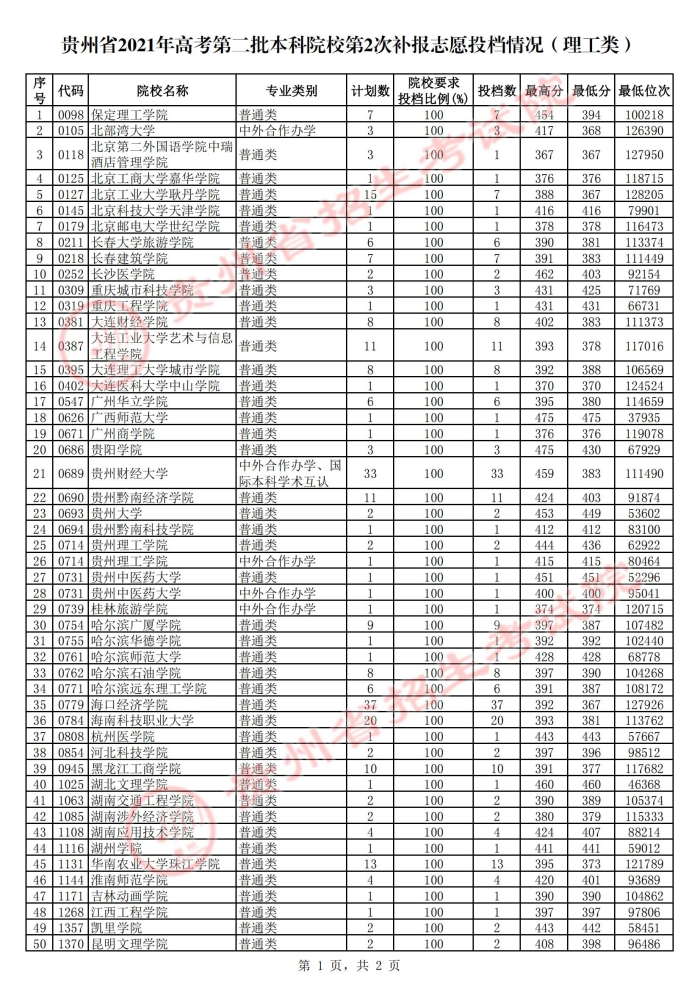 2021貴州本科二批院校第二次補(bǔ)報志愿投檔分?jǐn)?shù)線.jpg