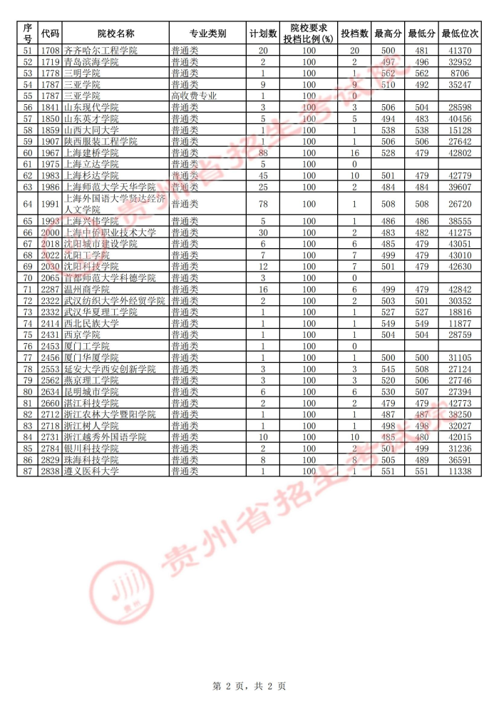 2021貴州本科二批院校第二次補(bǔ)報志愿投檔分?jǐn)?shù)線4.jpg
