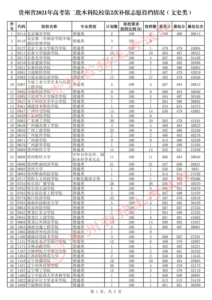 2021貴州本科二批院校第二次補(bǔ)報志愿投檔分?jǐn)?shù)線3.jpg