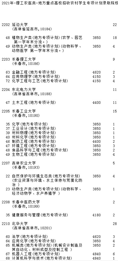 2021吉林高考地方專項(xiàng)計(jì)劃征集志愿計(jì)劃