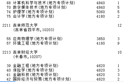 2021吉林高考地方專項(xiàng)計(jì)劃征集志愿計(jì)劃
