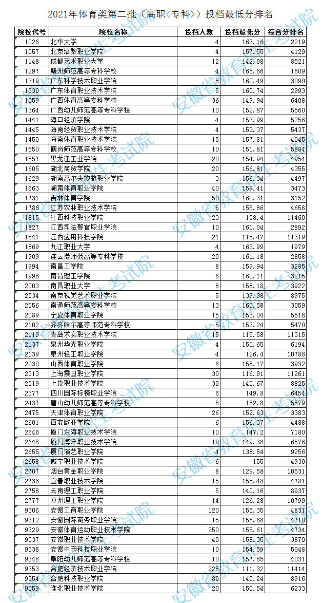 安徽藝術(shù)類第二批高職?？仆稒n最低分及排名