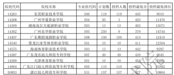 廣東專科體育類投檔最低分及排名