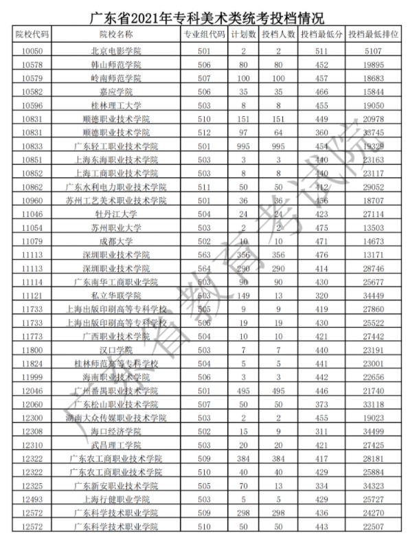 廣東?？扑囆g(shù)類投檔最低分及排名