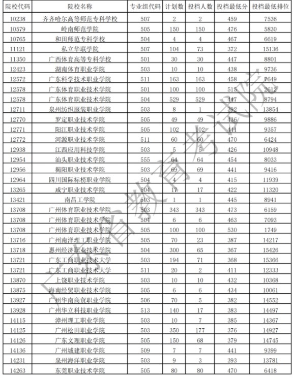 廣東?？扑囆g(shù)類投檔最低分及排名