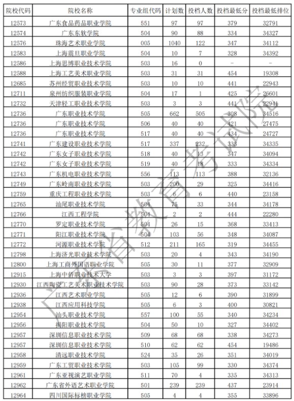 廣東?？扑囆g(shù)類投檔最低分及排名