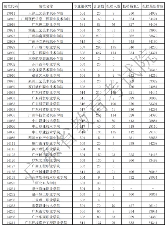 廣東?？扑囆g(shù)類投檔最低分及排名