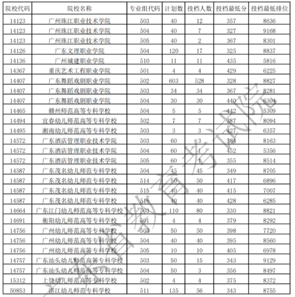 廣東?？扑囆g(shù)類投檔最低分及排名