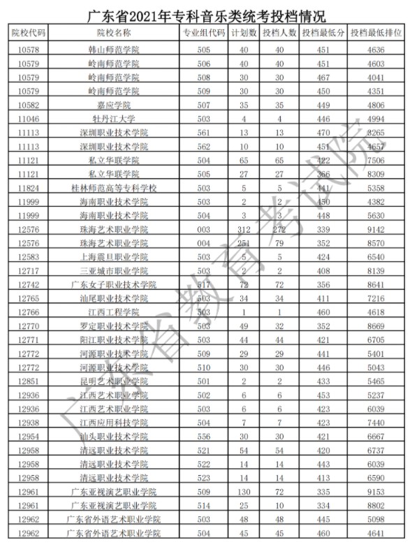 廣東?？扑囆g(shù)類投檔最低分及排名