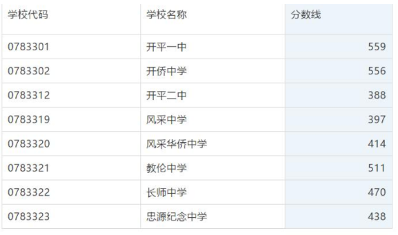 2021江門(mén)開(kāi)平中考分?jǐn)?shù)線(xiàn)