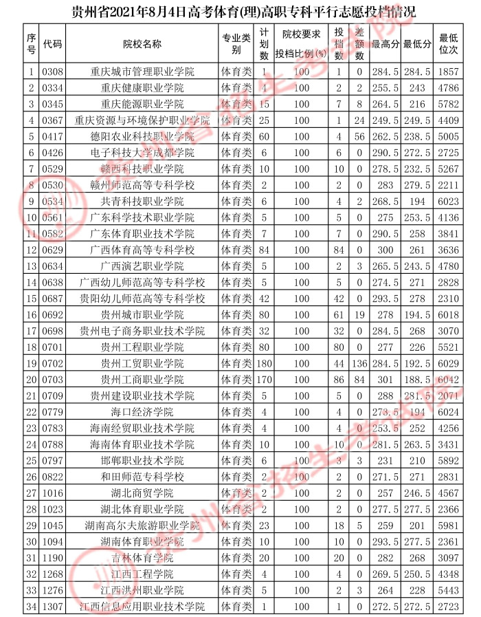 2021貴州高考體育類?？破叫兄驹竿稒n分?jǐn)?shù)線.jpg