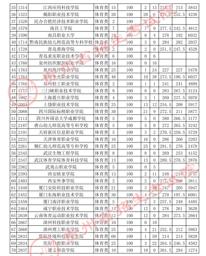 2021貴州高考體育類專科平行志愿投檔分?jǐn)?shù)線2.jpg