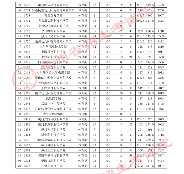 2021貴州高考體育類?？破叫兄驹竿稒n分?jǐn)?shù)線4.jpg