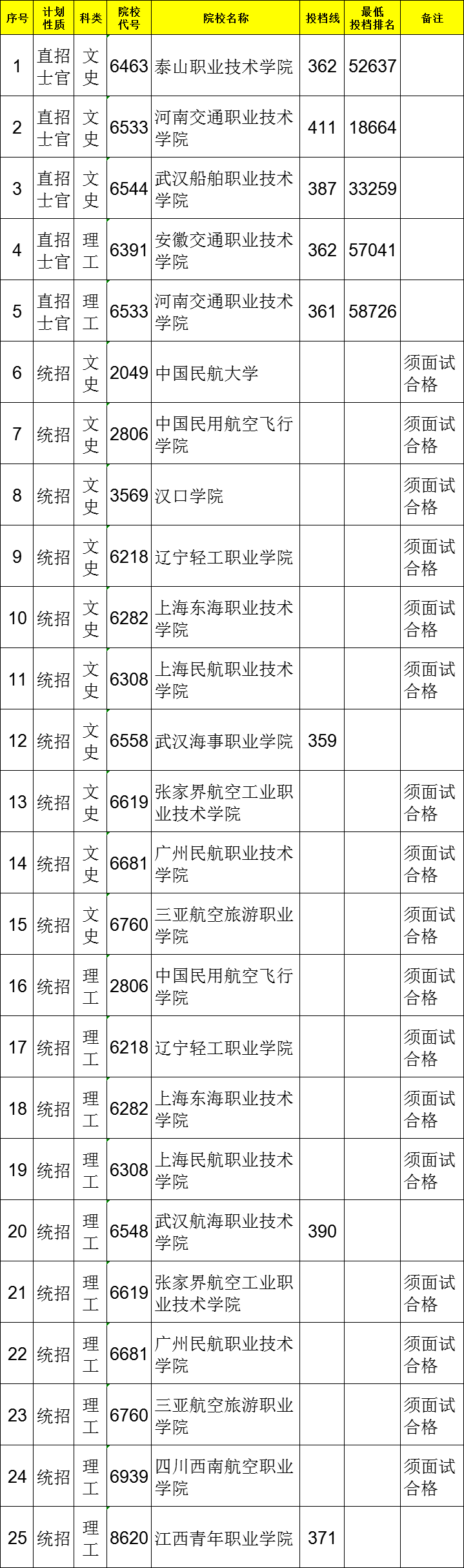2021江西高考專(zhuān)科提前批征集志愿投檔分?jǐn)?shù)線