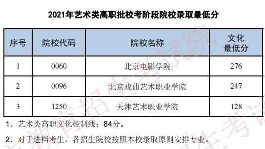 2021普通高校在天津招生最低分（藝術(shù)類高職批?？茧A段）