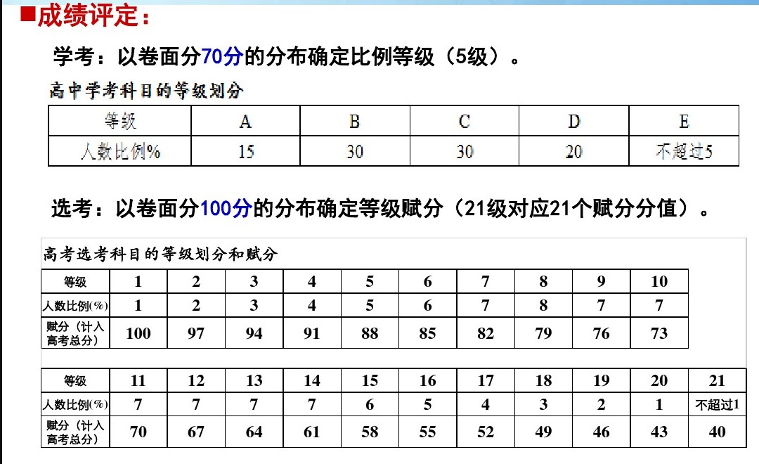 劃分的規(guī)則見附圖學考部分。