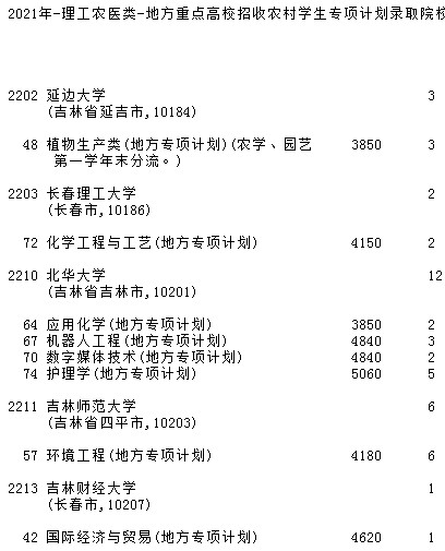 2021吉林高考地方專(zhuān)項(xiàng)計(jì)劃征集志愿計(jì)劃（第二輪）