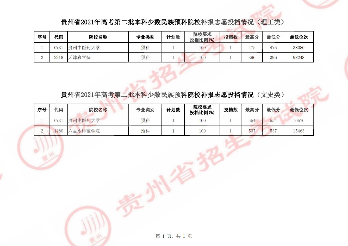 2021貴州本科二批少數(shù)民族預(yù)科院校補報志愿投檔分數(shù)線