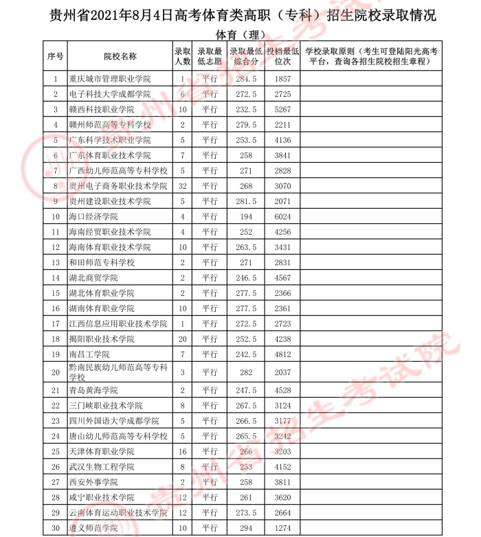 2021貴州高考體育類?？圃盒ｄ浫∽畹头?jpg