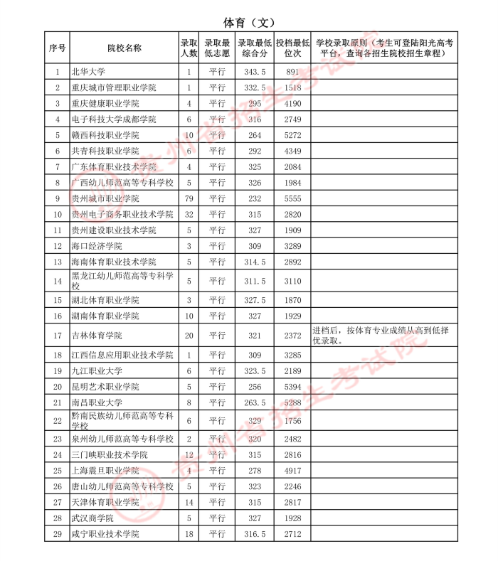 2021貴州高考體育類?？圃盒ｄ浫∽畹头?.jpg