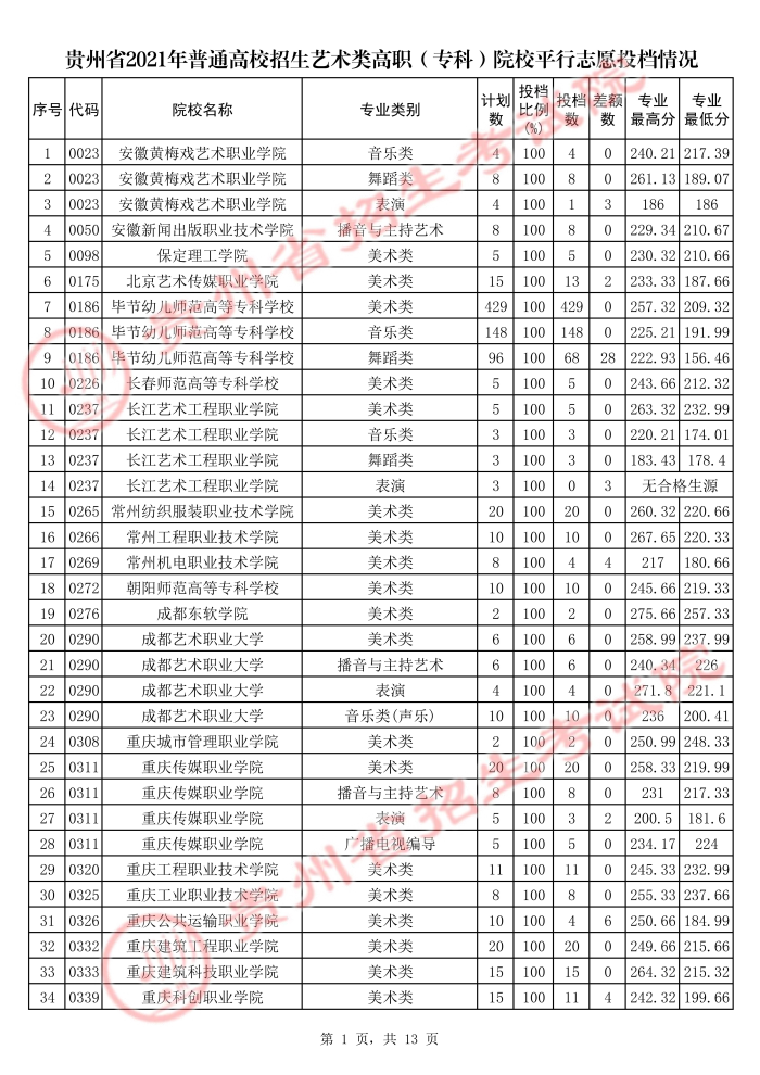 2021貴州高考藝術(shù)類?？圃盒Ｆ叫兄驹竿稒n分?jǐn)?shù)線.jpg