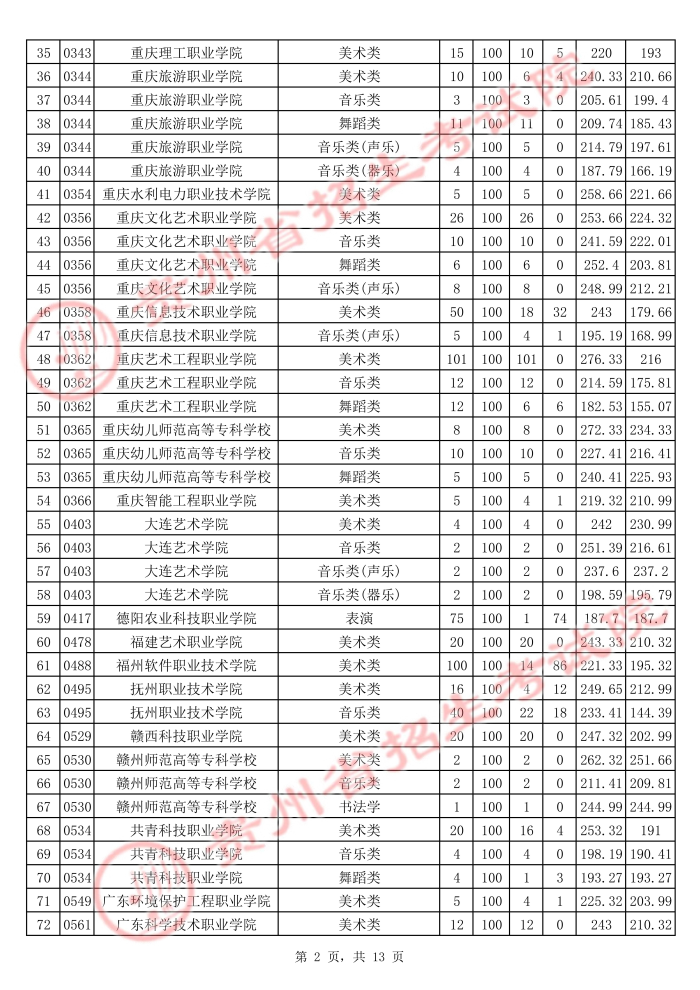 2021貴州高考藝術(shù)類?？圃盒Ｆ叫兄驹竿稒n分?jǐn)?shù)線2.jpg