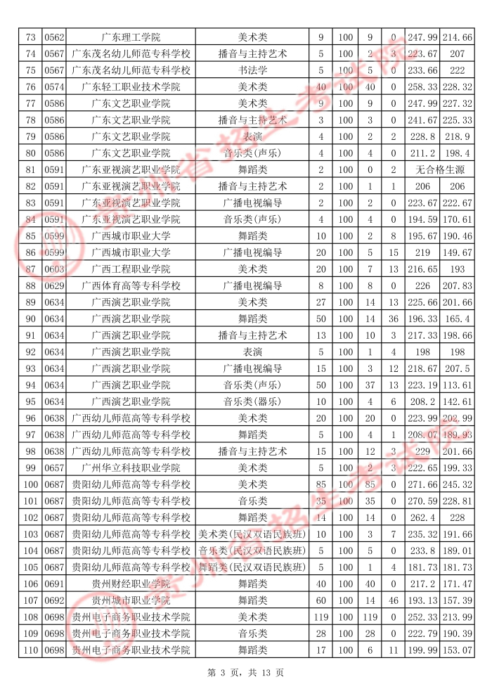 2021貴州高考藝術(shù)類?？圃盒Ｆ叫兄驹竿稒n分?jǐn)?shù)線3.jpg