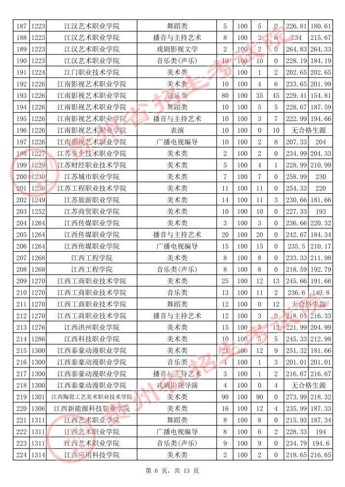 2021貴州高考藝術(shù)類?？圃盒Ｆ叫兄驹竿稒n分?jǐn)?shù)線6.jpg