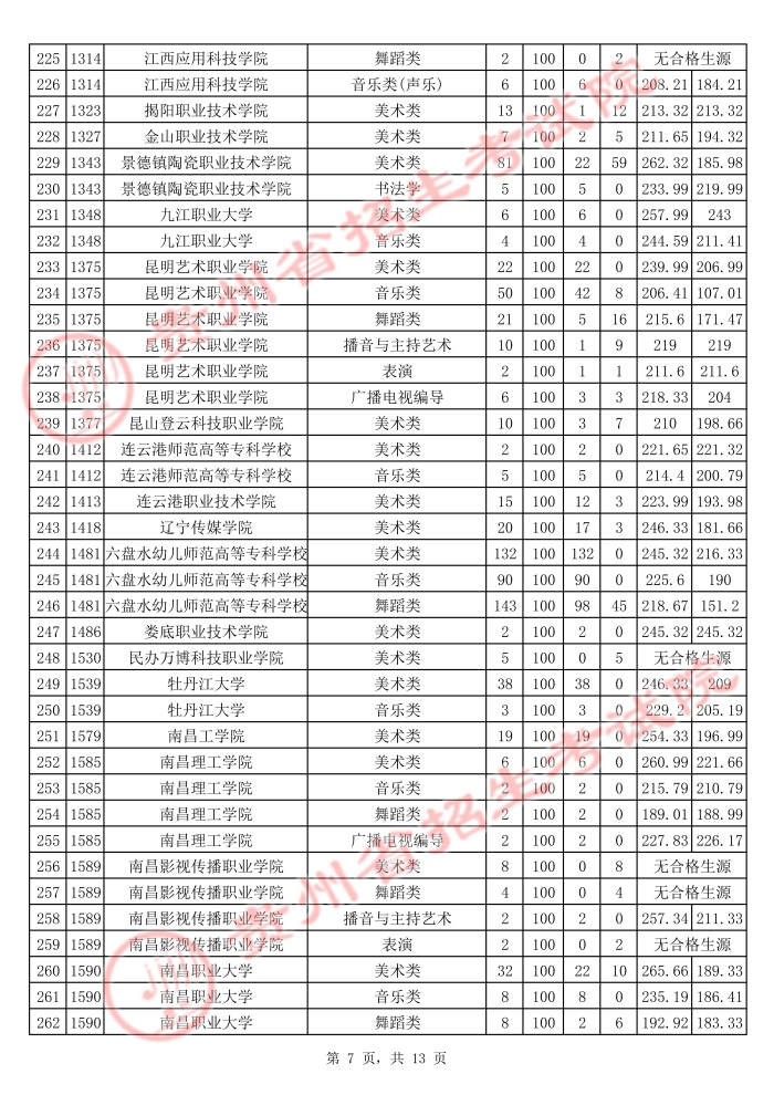 2021貴州高考藝術(shù)類?？圃盒Ｆ叫兄驹竿稒n分?jǐn)?shù)線7.jpg