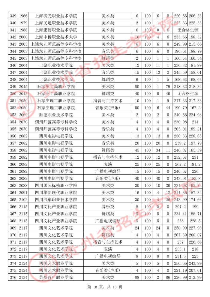 2021貴州高考藝術(shù)類專科院校平行志愿投檔分?jǐn)?shù)線10.jpg