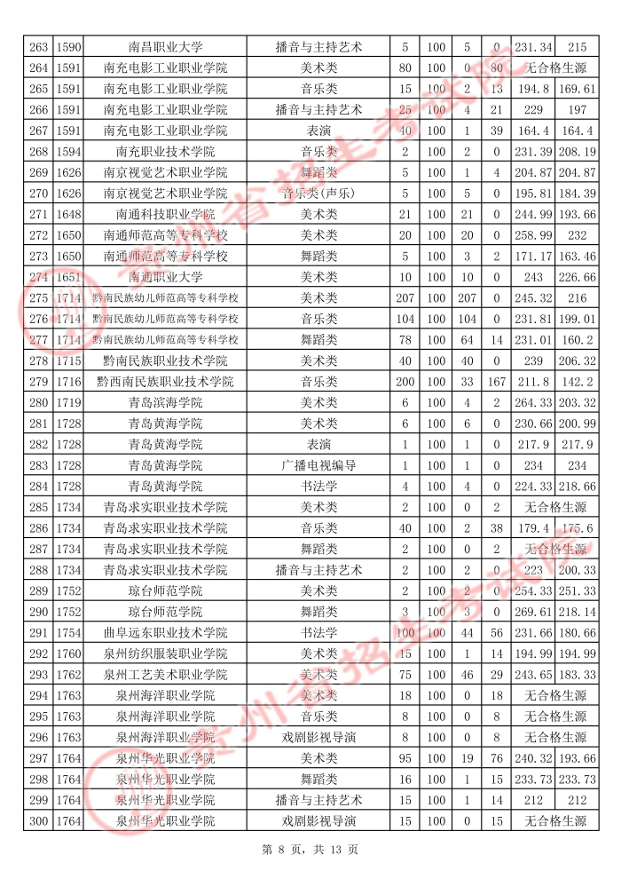 2021貴州高考藝術(shù)類專科院校平行志愿投檔分?jǐn)?shù)線8.jpg