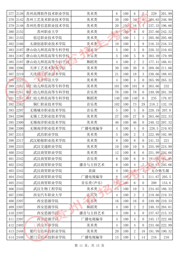 2021貴州高考藝術(shù)類?？圃盒Ｆ叫兄驹竿稒n分?jǐn)?shù)線11.jpg
