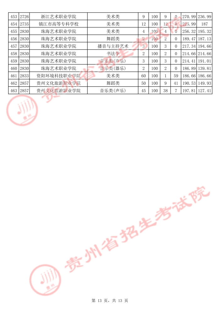 2021貴州高考藝術(shù)類?？圃盒Ｆ叫兄驹竿稒n分?jǐn)?shù)線13.jpg