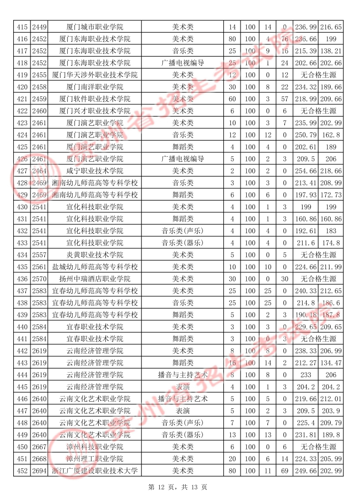 2021貴州高考藝術(shù)類?？圃盒Ｆ叫兄驹竿稒n分?jǐn)?shù)線12.jpg