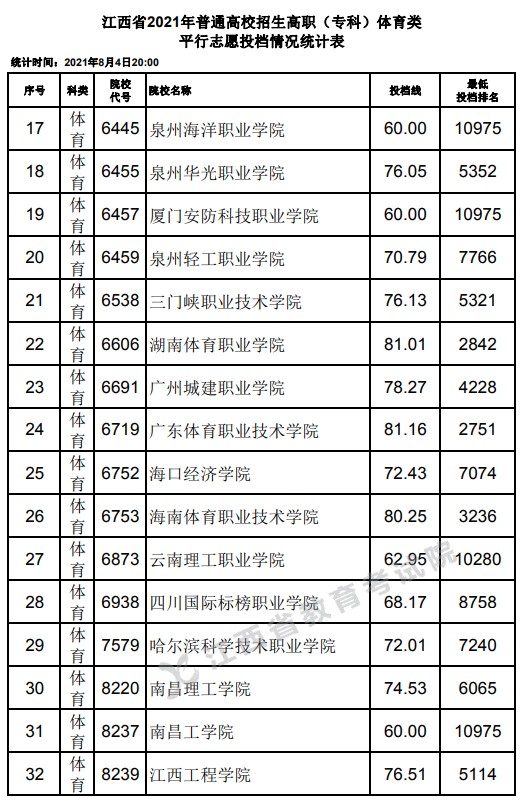 2021江西高考專(zhuān)科體育類(lèi)平行志愿投檔分?jǐn)?shù)線2.jpg