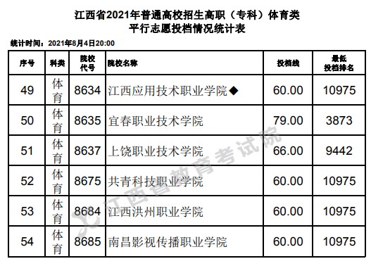 2021江西高考專(zhuān)科體育類(lèi)平行志愿投檔分?jǐn)?shù)線4.jpg