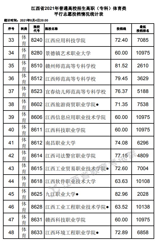 2021江西高考專(zhuān)科體育類(lèi)平行志愿投檔分?jǐn)?shù)線3.jpg