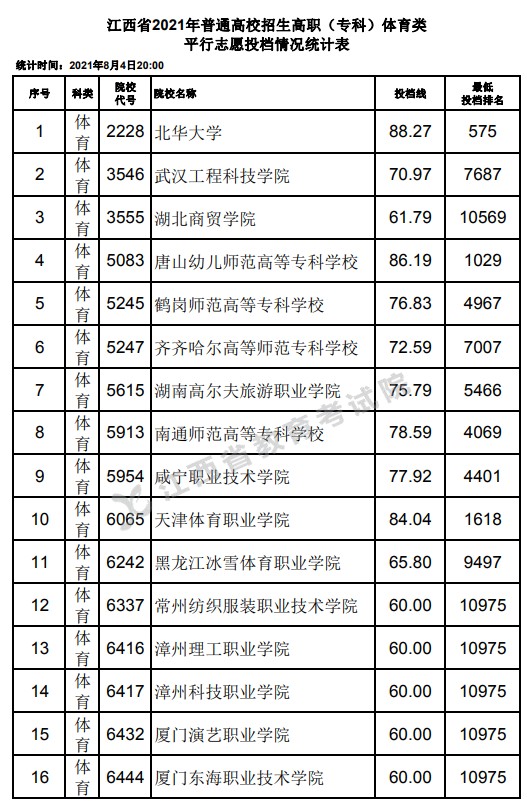 2021江西高考專(zhuān)科體育類(lèi)平行志愿投檔分?jǐn)?shù)線.jpg