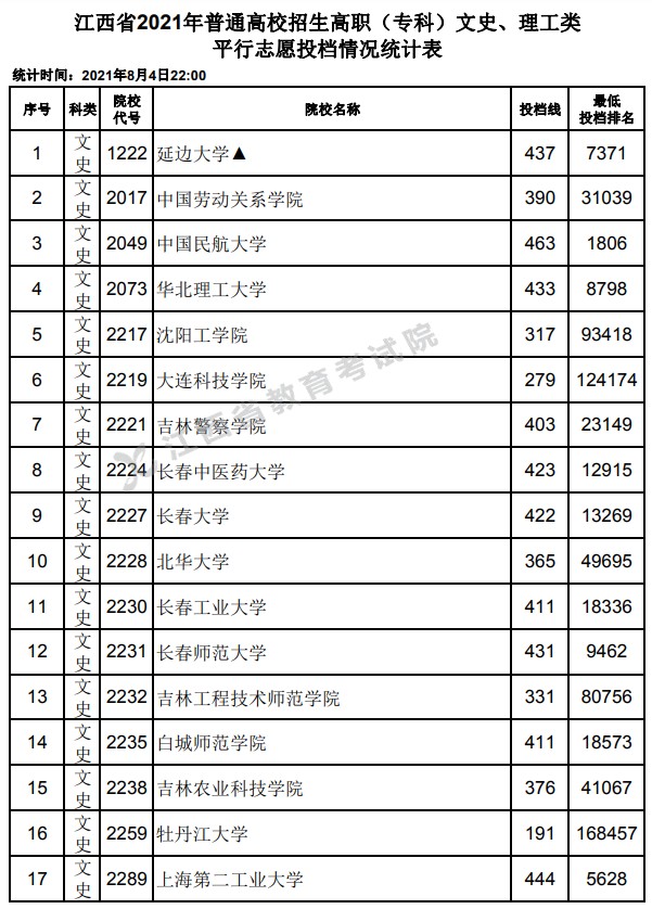 2021江西高考專科平行志愿投檔分數(shù)線.jpg