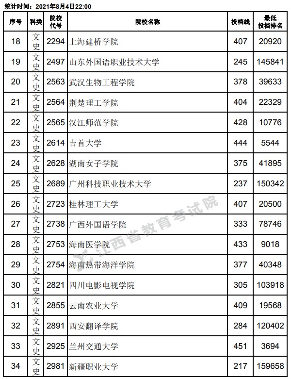 2021江西高考專科平行志愿投檔分數(shù)線2.jpg