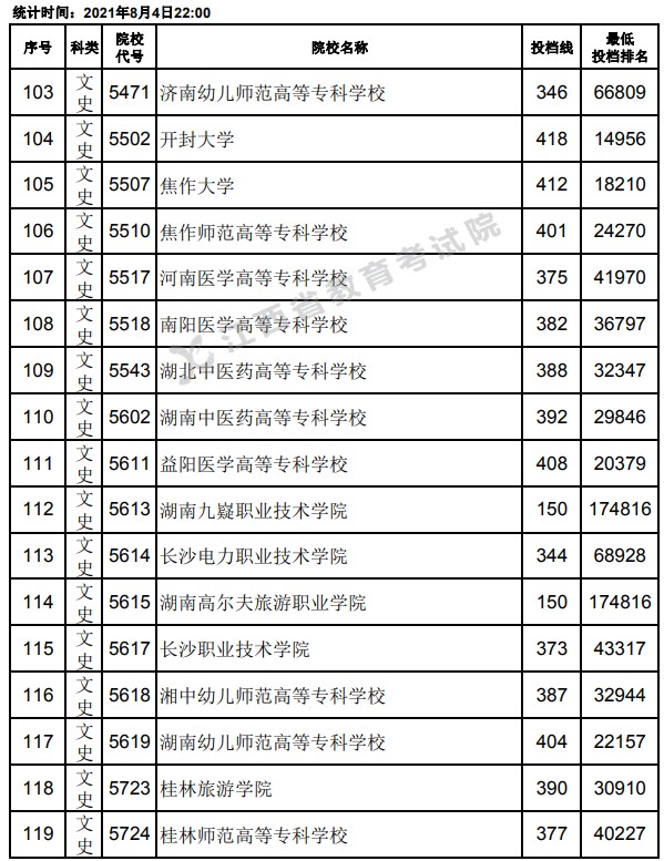 2021江西高考專科平行志愿投檔分數(shù)線7.jpg