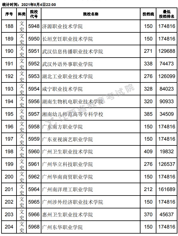 2021江西高考專科平行志愿投檔分數(shù)線12.jpg