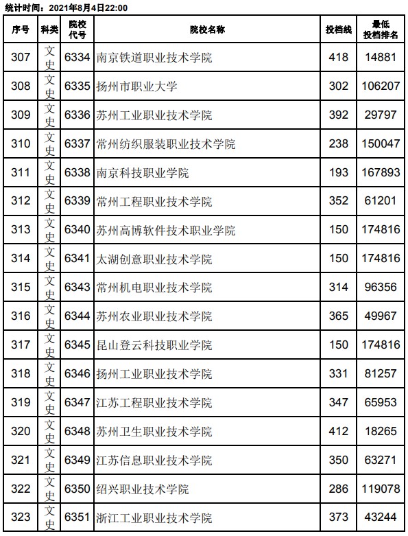 2021江西高考專科平行志愿投檔分數(shù)線19.jpg